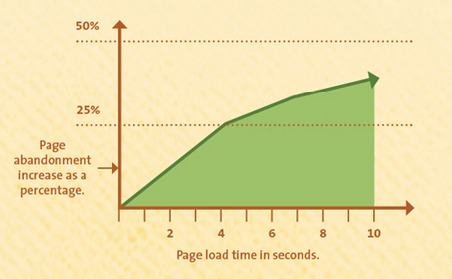 kissmetrics page load time