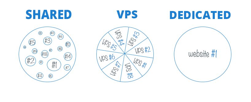 shared hosting vs vps vs dedicated