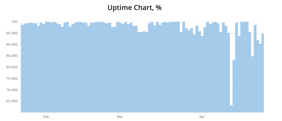 uptime one of the bluehost servers