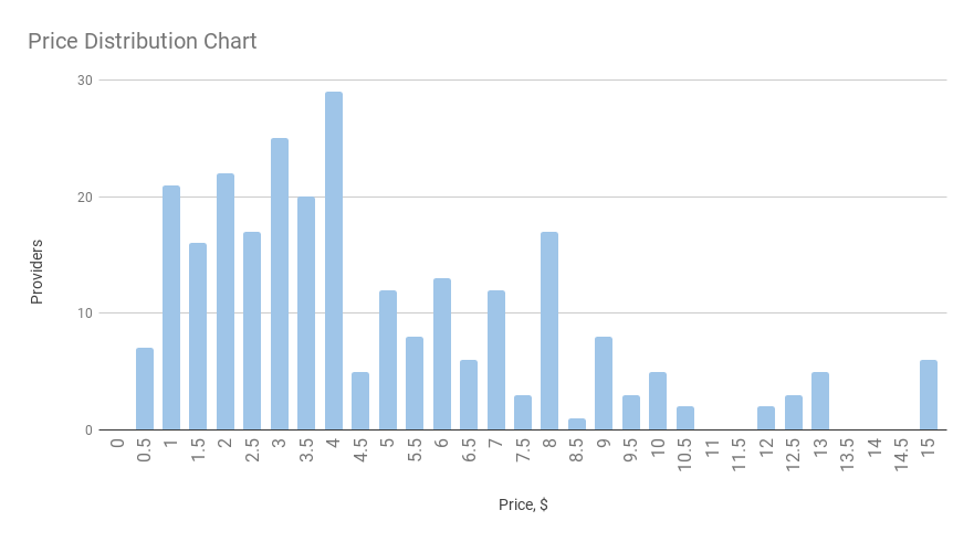 Price Distribution Chart by HRank