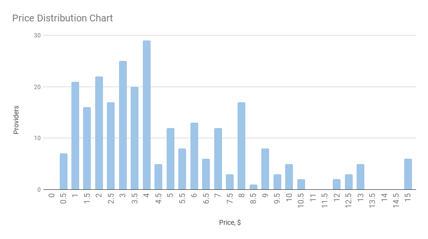 price chart hrank