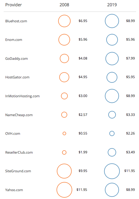 Web Hostings Price Chart 2008-2019