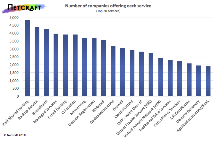 netcraft stats - offering services