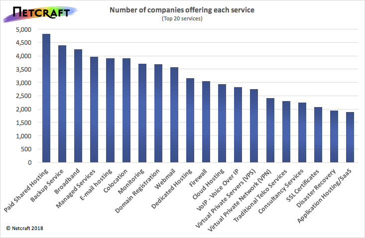 netcraft stats - offering services 