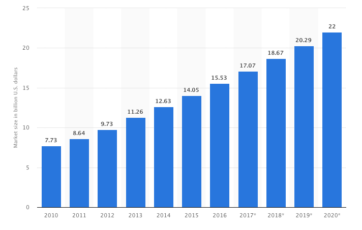 Statista, Shared hosting market size