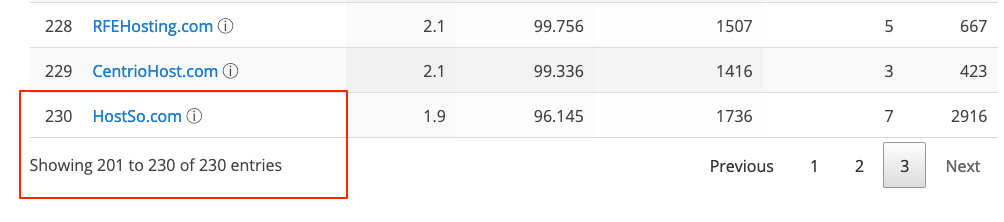 Full Shared Hosting Providers List