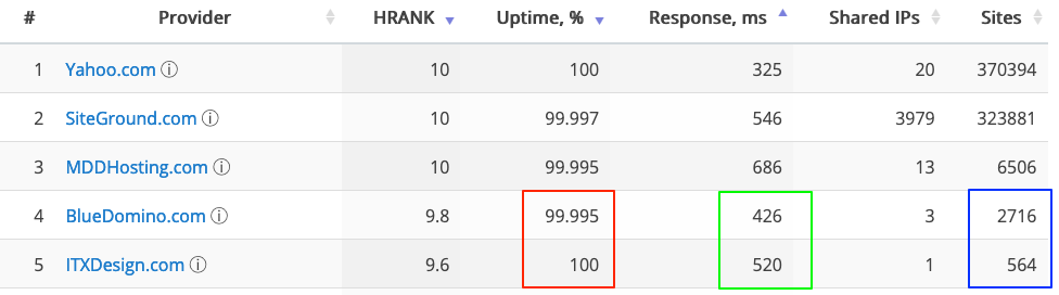 different uptime, response time and sites count