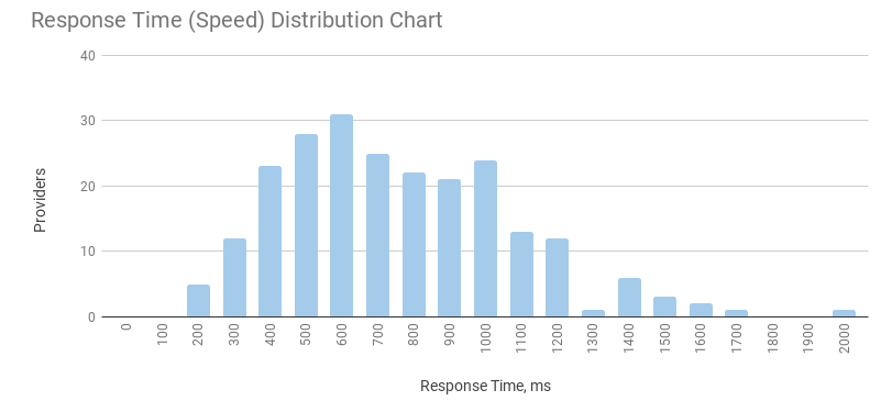 Response Time Distribution Chart