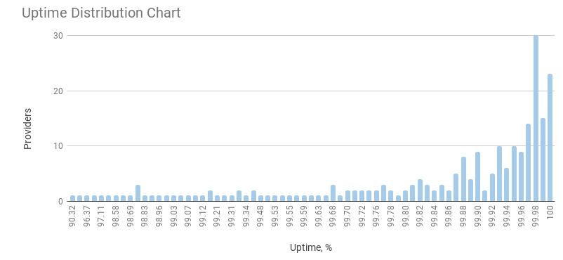 Uptime Distribution Chart, 230 Hosting Providers