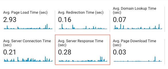 how google check response time